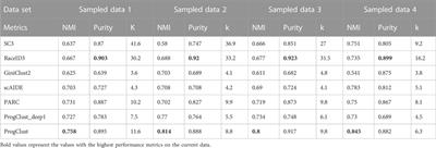 ProgClust: A progressive clustering method to identify cell populations